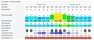 Chart Showing Predicted Wind Rain and Waves